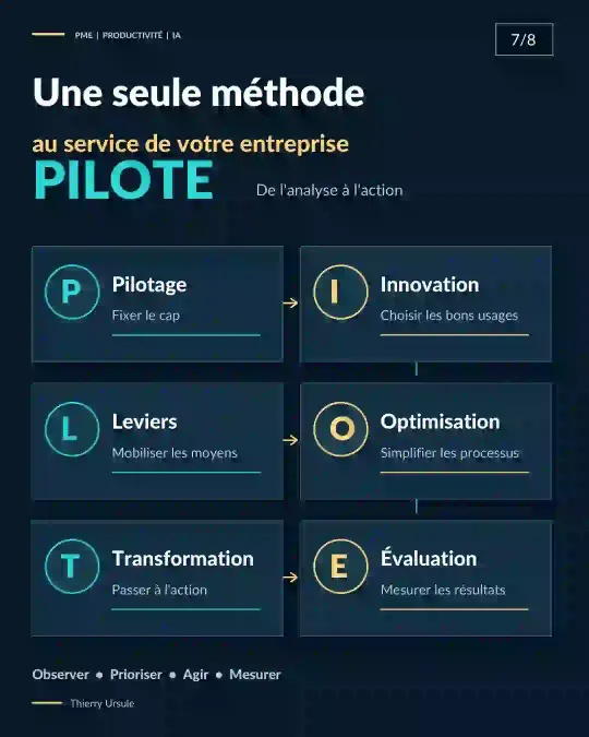 Une seule méthode au service de votre entreprise, PILOTE : Pilotage, Innovation, Leviers, Optimisation, Transformation, Évaluation.